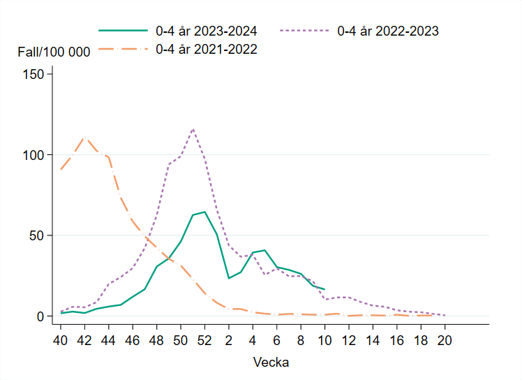 Incidensen bland 0-4 åringar sjunker under de senaste veckorna och är jämförbar med 2022-23 vid samma tidpunkt. 