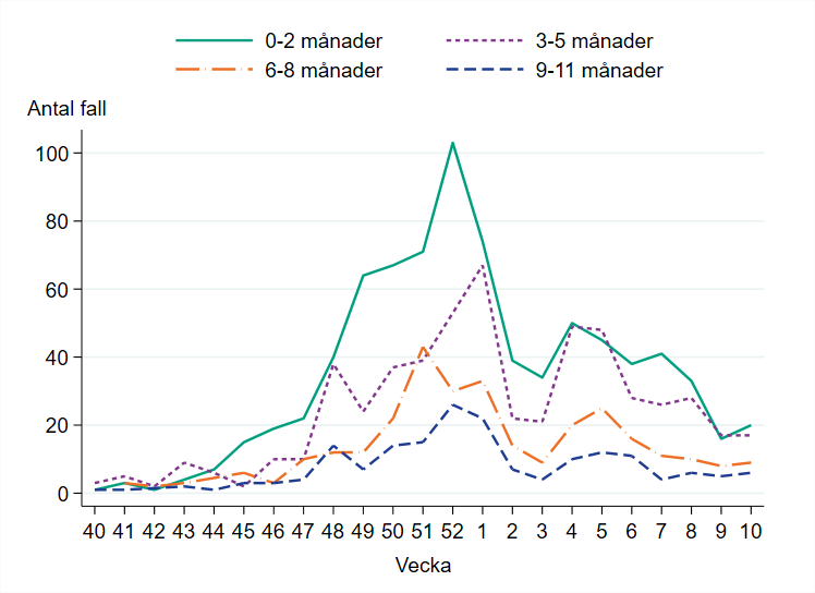 Högst antal fall finns bland barn 0-2 och 3-5 månader.
