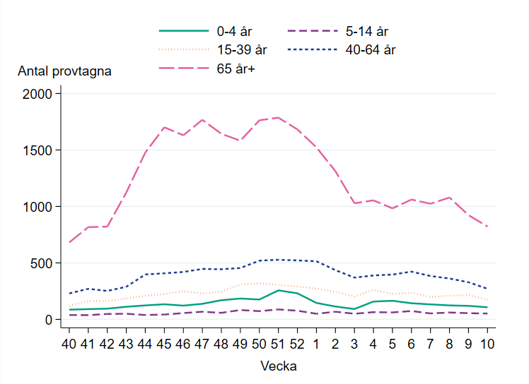 Flest antal provtagna i åldersgruppen 65 år och äldre, följt av åldersgruppen 40-64 år.