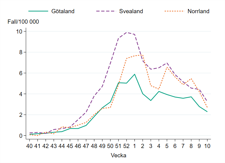 Incidensen är något högre i Svealand med ca 3,5 fall per 100 000 invånare, jämfört med övriga landsdelar.