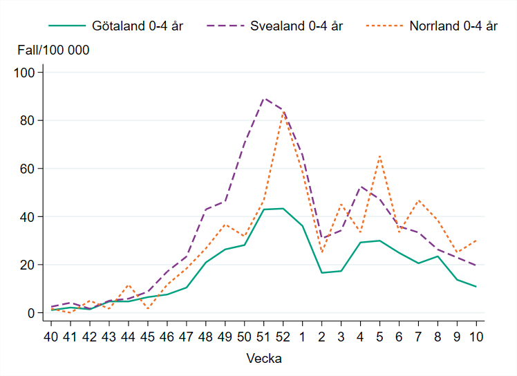 Incidensen bland barn 0-4 år minskar vecka 10. Högst i Norrland med runt 30 fall per 100 000 invånare.