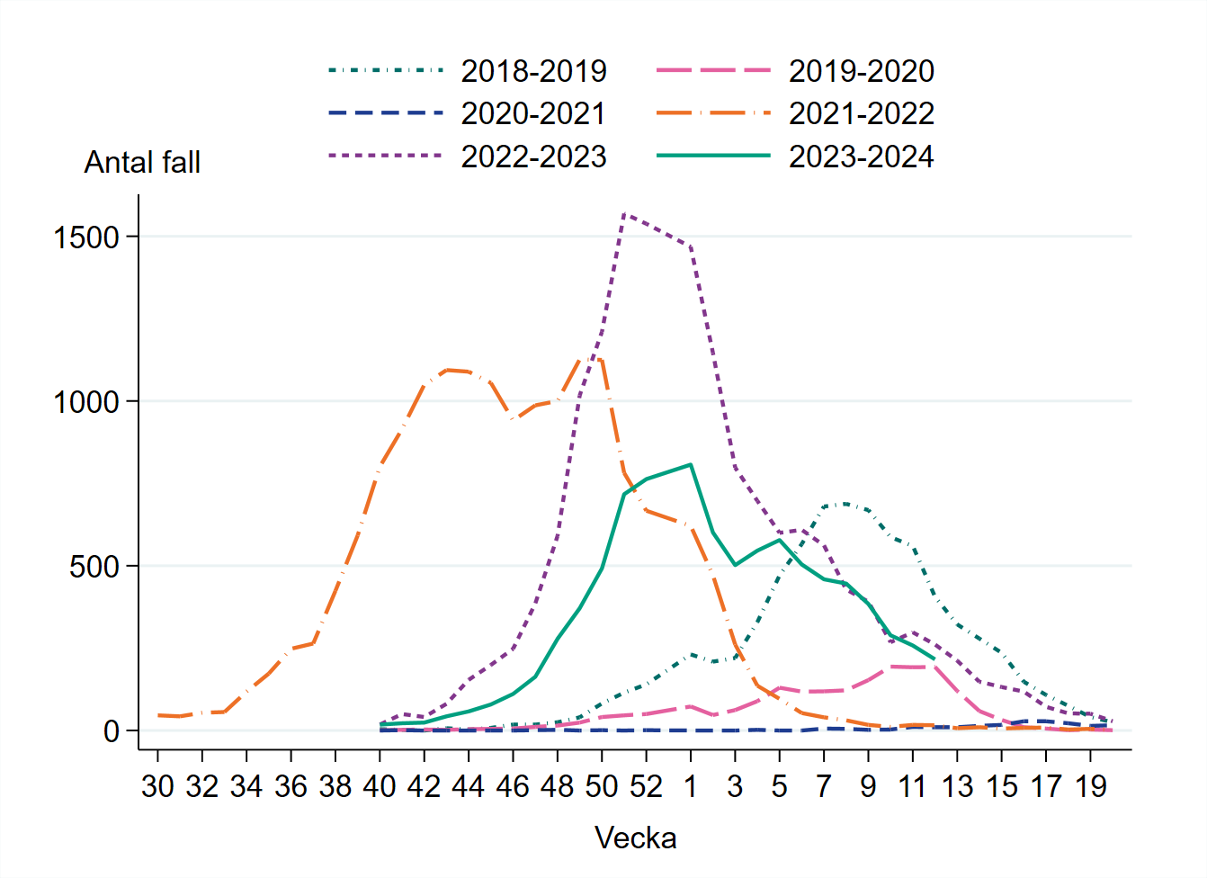 Vecka 12 har 216 fall rapporterats vilket är en minskning med 16 procent jämfört med föregående vecka.