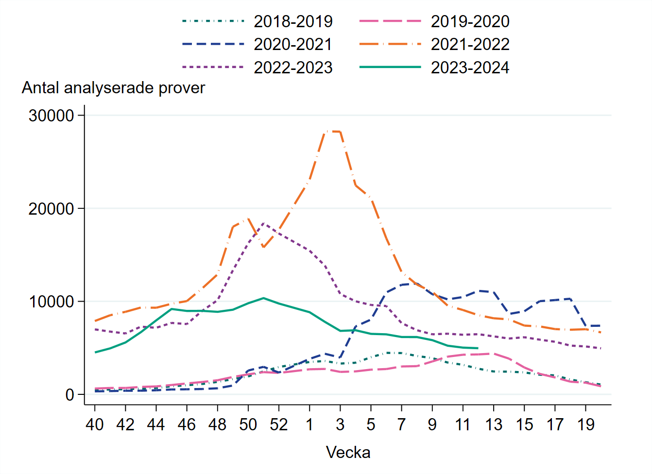 Cirka 5 000 prover har analyserats vecka 12, antalet är på samma nivå som föregående vecka 11.