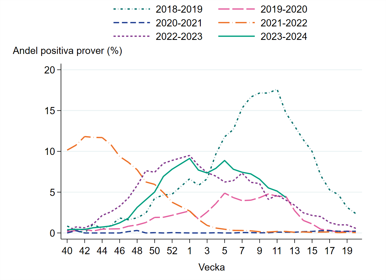 Andel positiva prover vecka 12 var 4 procent. Under vecka 11 var 5 procent positiva. 