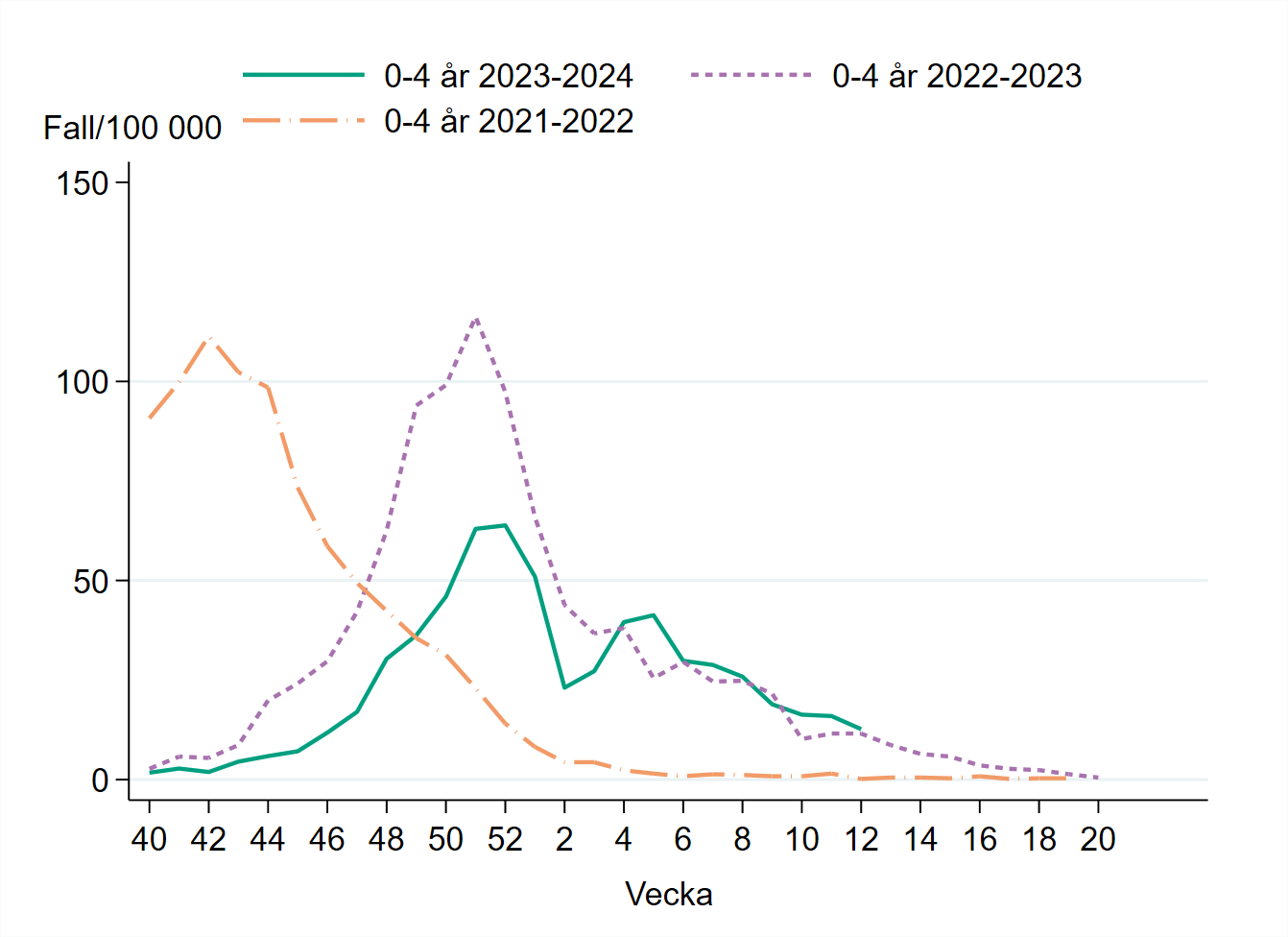 Incidensen bland 0-4 åringar sjunker och är på samma nivå som säsong 2022-2023. 