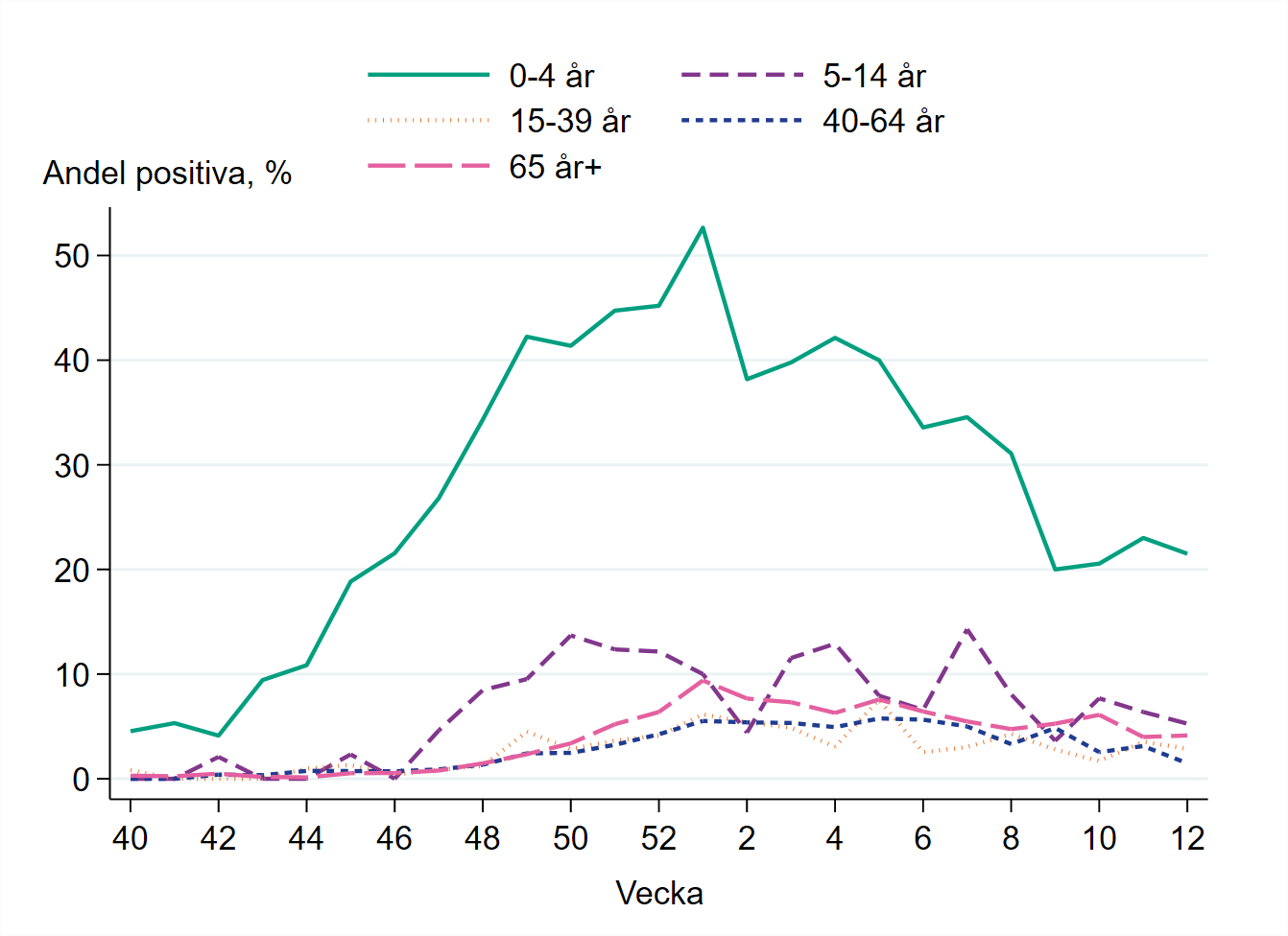 Högst andel positiva prover bland barn 0-4 år, runt 21 procent.