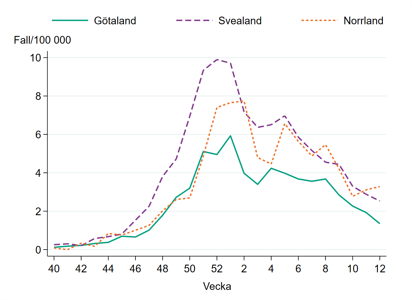 Incidensen är högst i Norrland med 3 fall per 100 000 invånare.