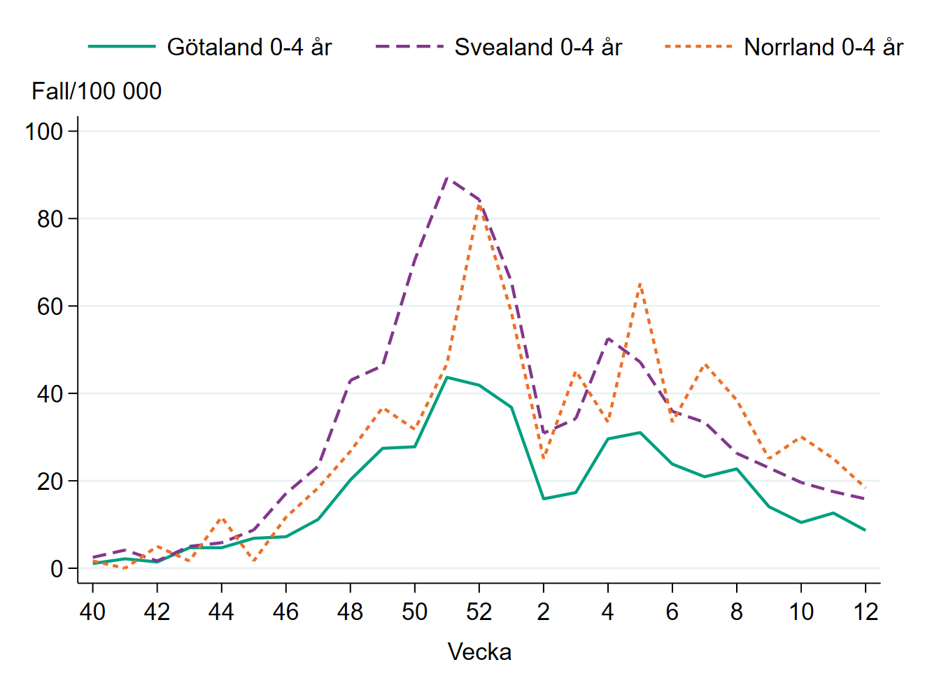 Incidensen bland barn 0-4 år minskar vecka 12, högst i Norralnd med 20 fall per 100 000 invånare.