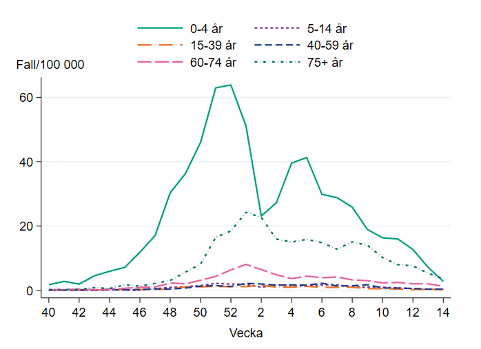 Högst incidens bland barn 0 till 4 år och 65 år och äldre, 3 per 100 000 invånare.
