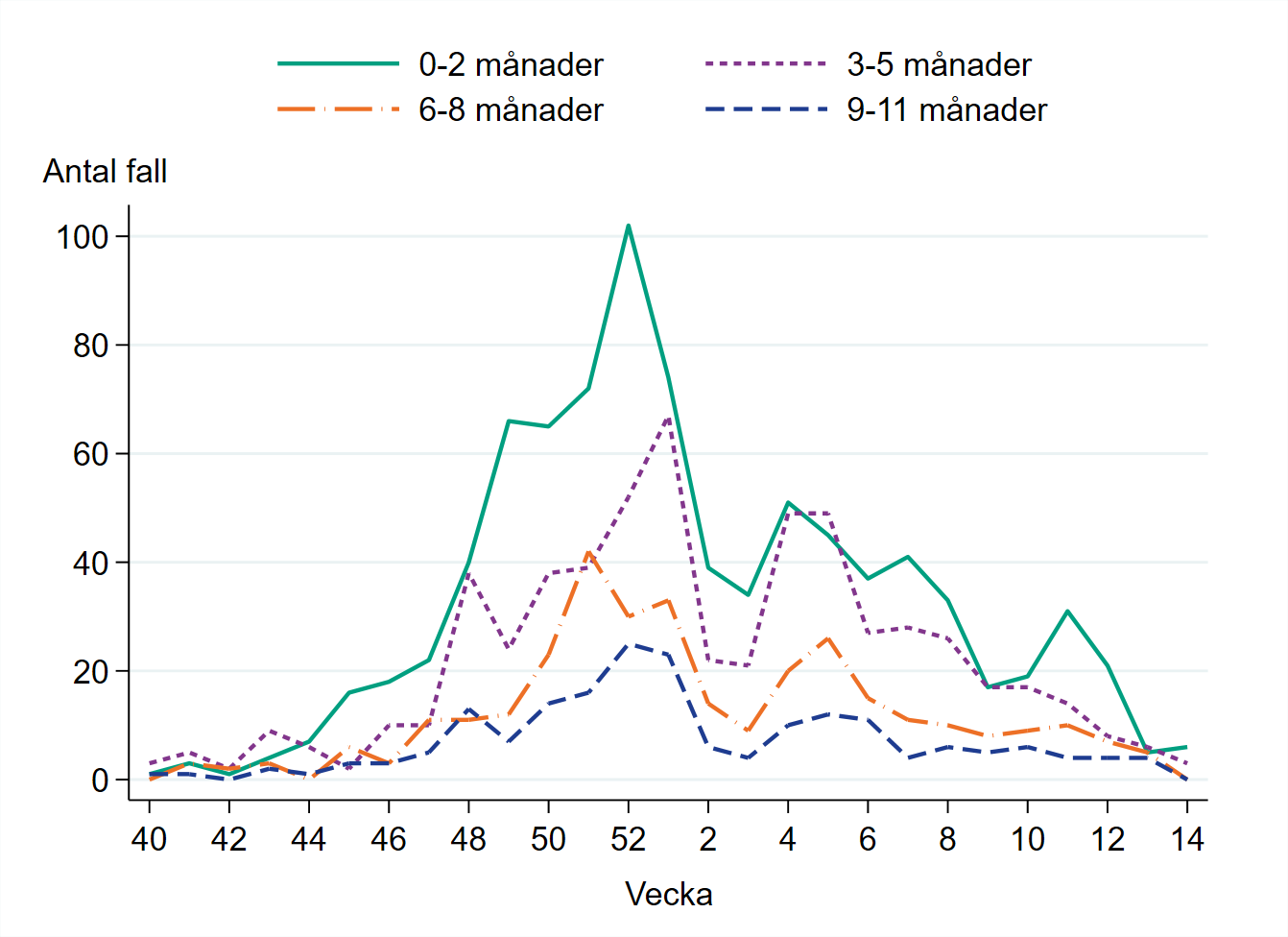 Högst antal fall finns bland barn 0-2 månader.