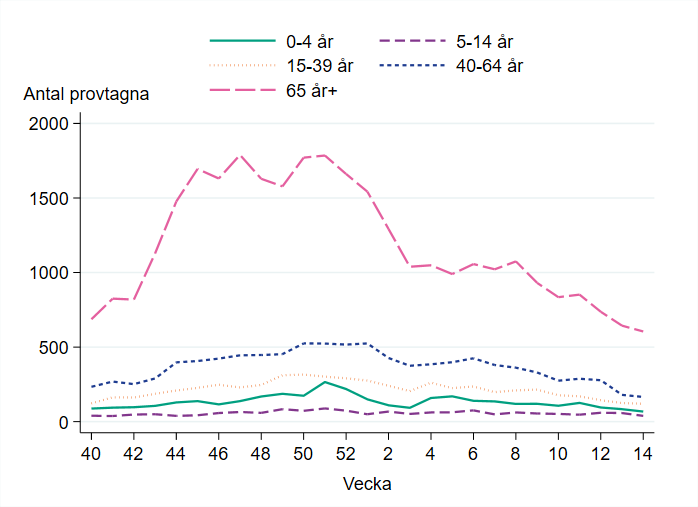 Flest antal provtagna i åldersgruppen 65 år och äldre, följt av åldersgruppen 40-64 år.