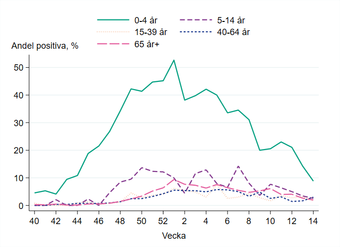 Högst andel positiva prover bland barn 0-4 år, runt 9 procent.