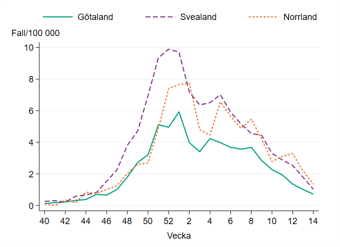 Incidensen är högst i Norrland med 1 fall per 100 000 invånare.