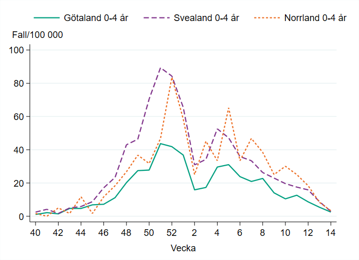 Incidensen bland barn 0-4 år minskar vecka 14, runt 3 fall per 100 000 invånare i alla landsdelar.