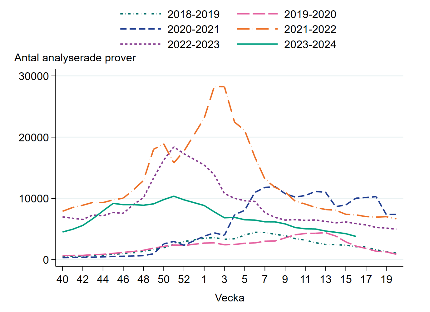 Ungefär 3 800 prover har analyserats vecka 16, antalet har minskat.