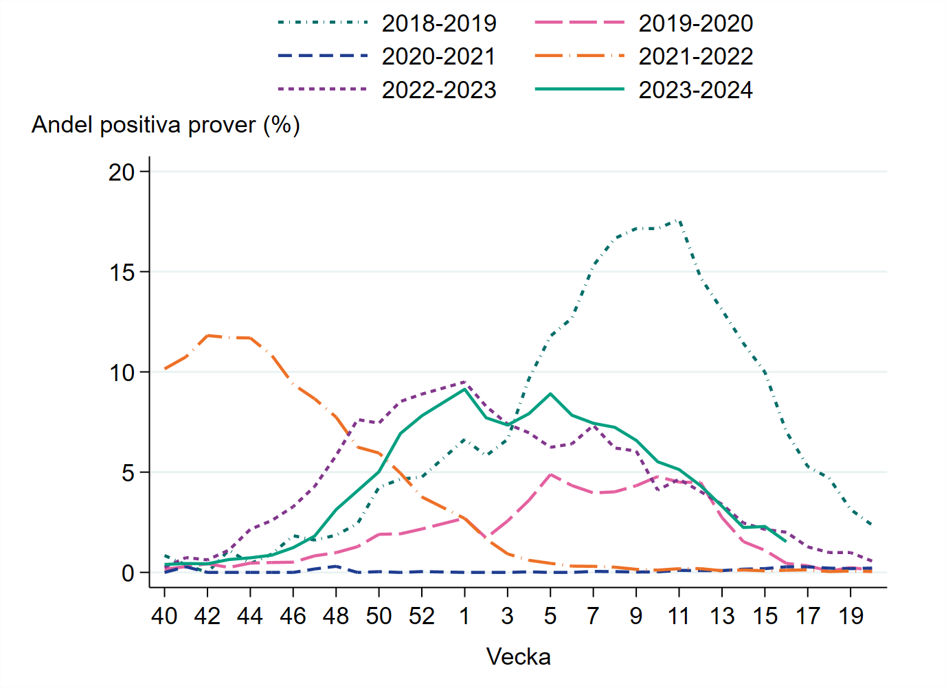 Andelen positiva prover var 2 procent vecka 16, vilket är på liknande nivå som veckan innan.