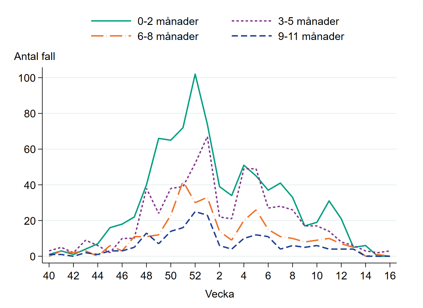 Högst antal fall finns bland barn 3-5 månader.