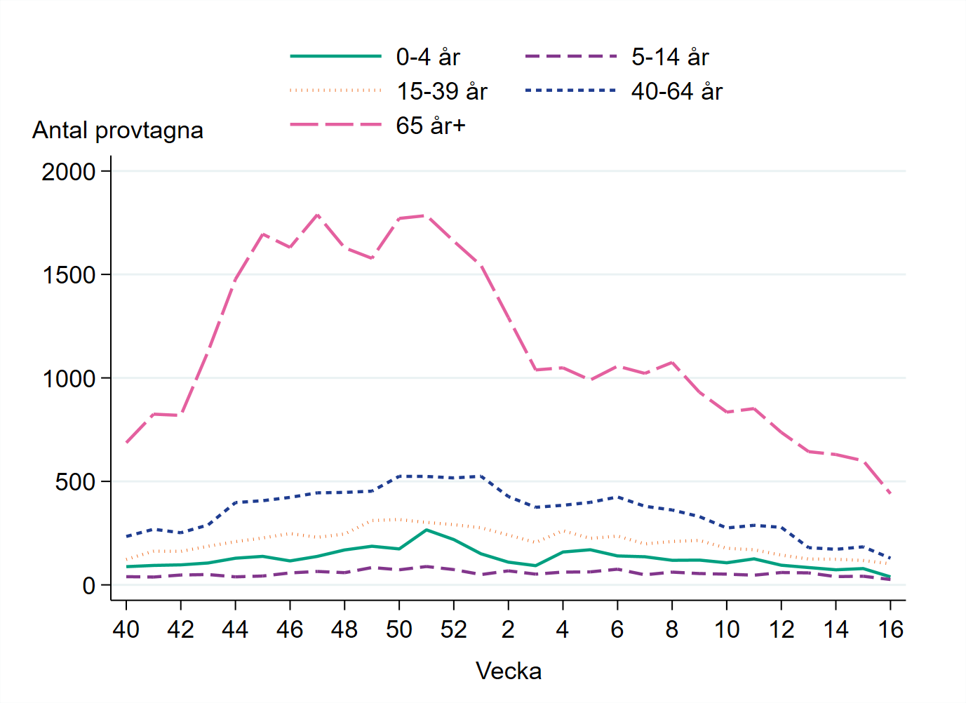 Flest antal provtagna i åldersgruppen 65 år och äldre, följt av åldersgruppen 40-64 år.