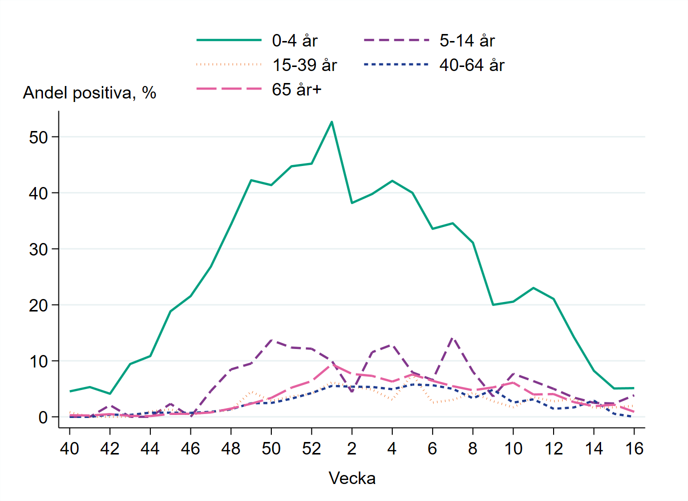 Högst andel positiva prover bland barn 0-4 år, runt 7 procent.