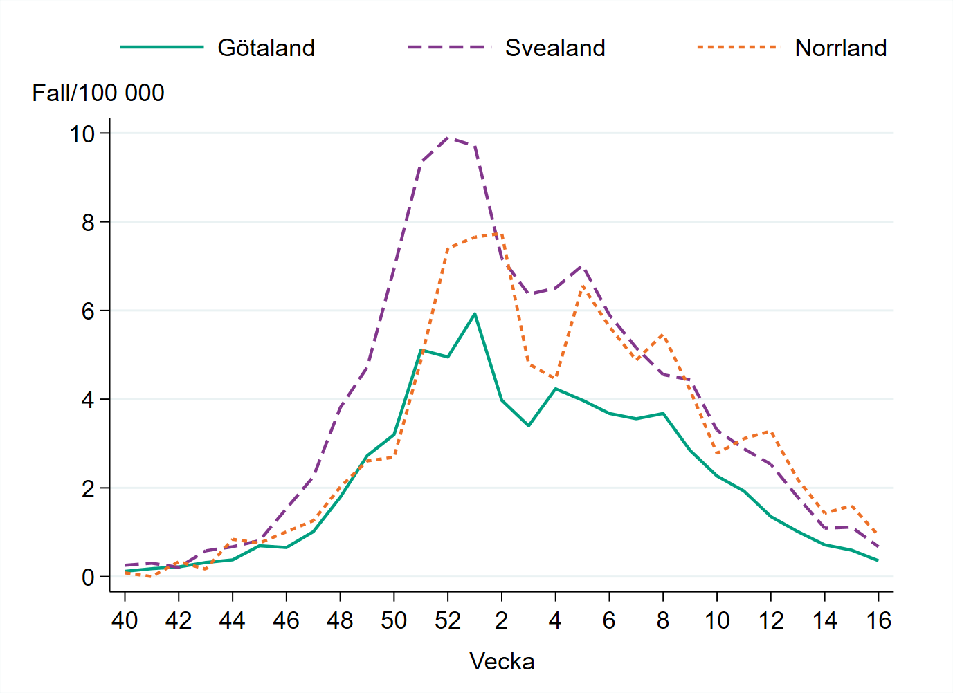 Incidensen är högst i Norrland med 1 fall per 100 000 invånare.