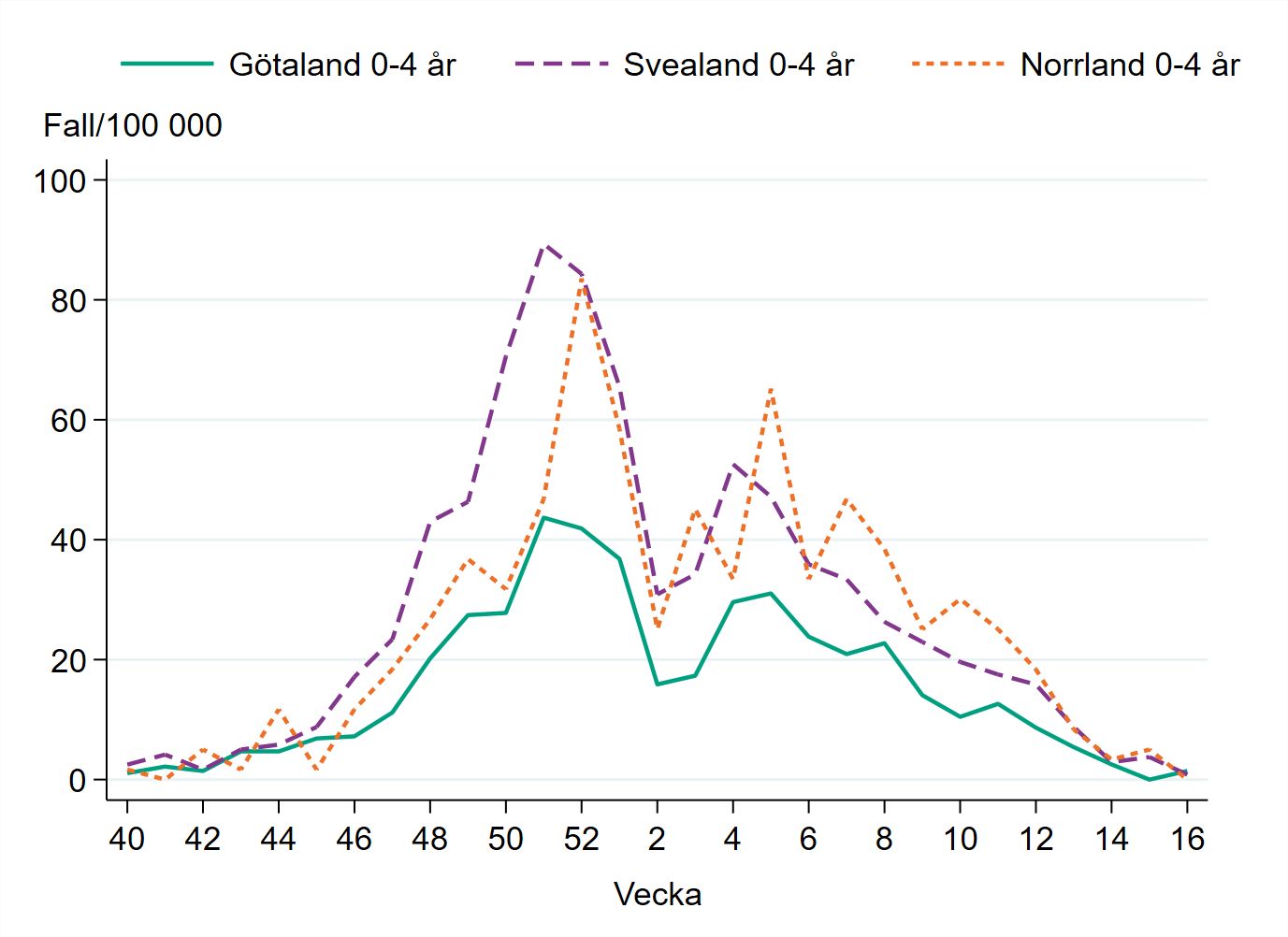 Incidensen bland barn 0-4 år minskar vecka 16, och är på samma nivå i Svealand, Götaland och Norrland.
