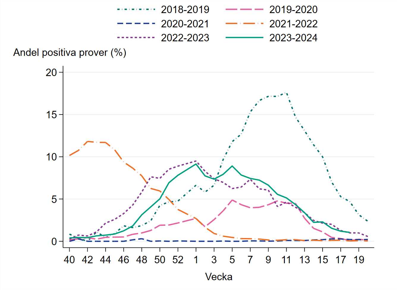 Under vecka 18 var andelen positiva prover 1 procent, vilket är på samma nivå som veckan innan. 