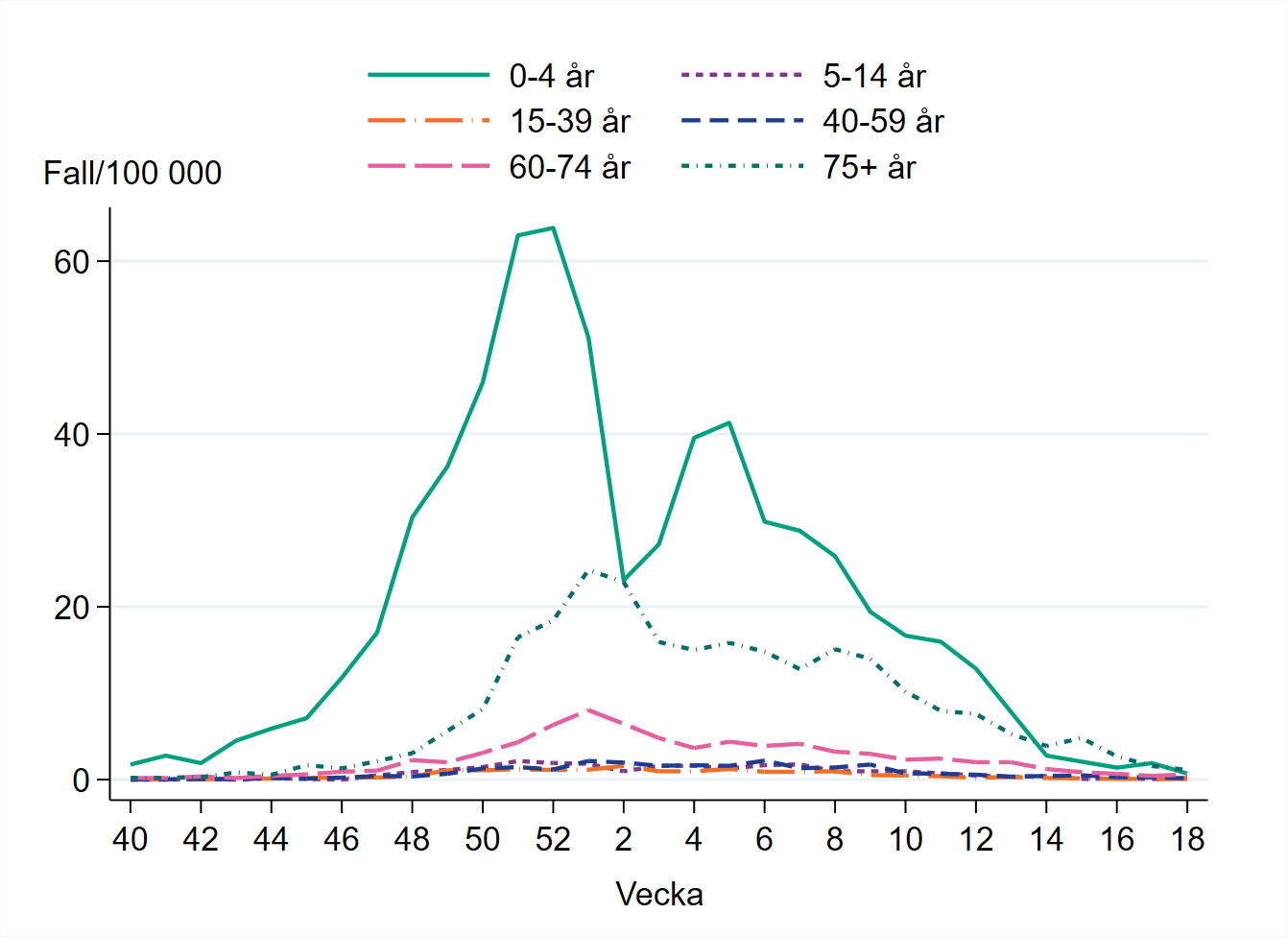 Antalet fall är lågt i alla åldersgrupper.