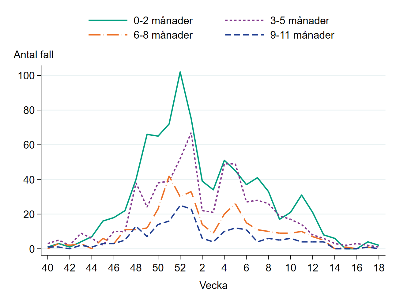 Högst antal fall finns bland barn 0-2 månader.