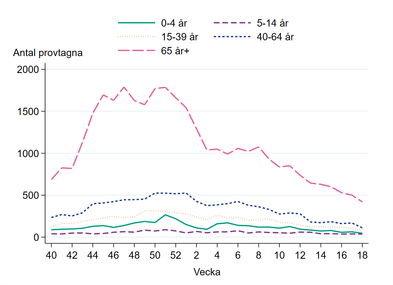 Flest antal provtagna i åldersgruppen 65 år och äldre, följt av åldersgruppen 40-64 år.