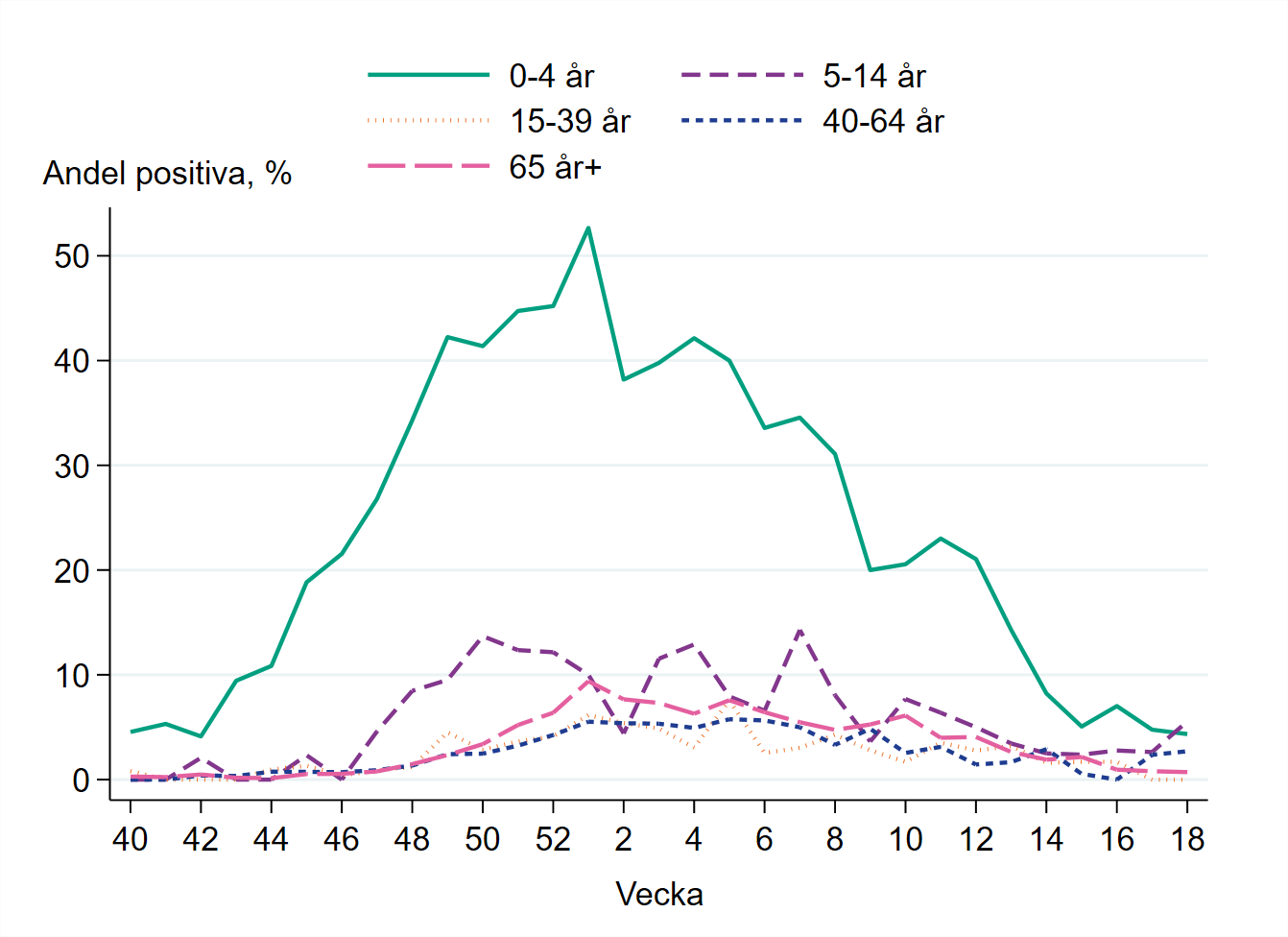 Högst andel positiva prover bland barn 5-14 år, runt 5 procent.