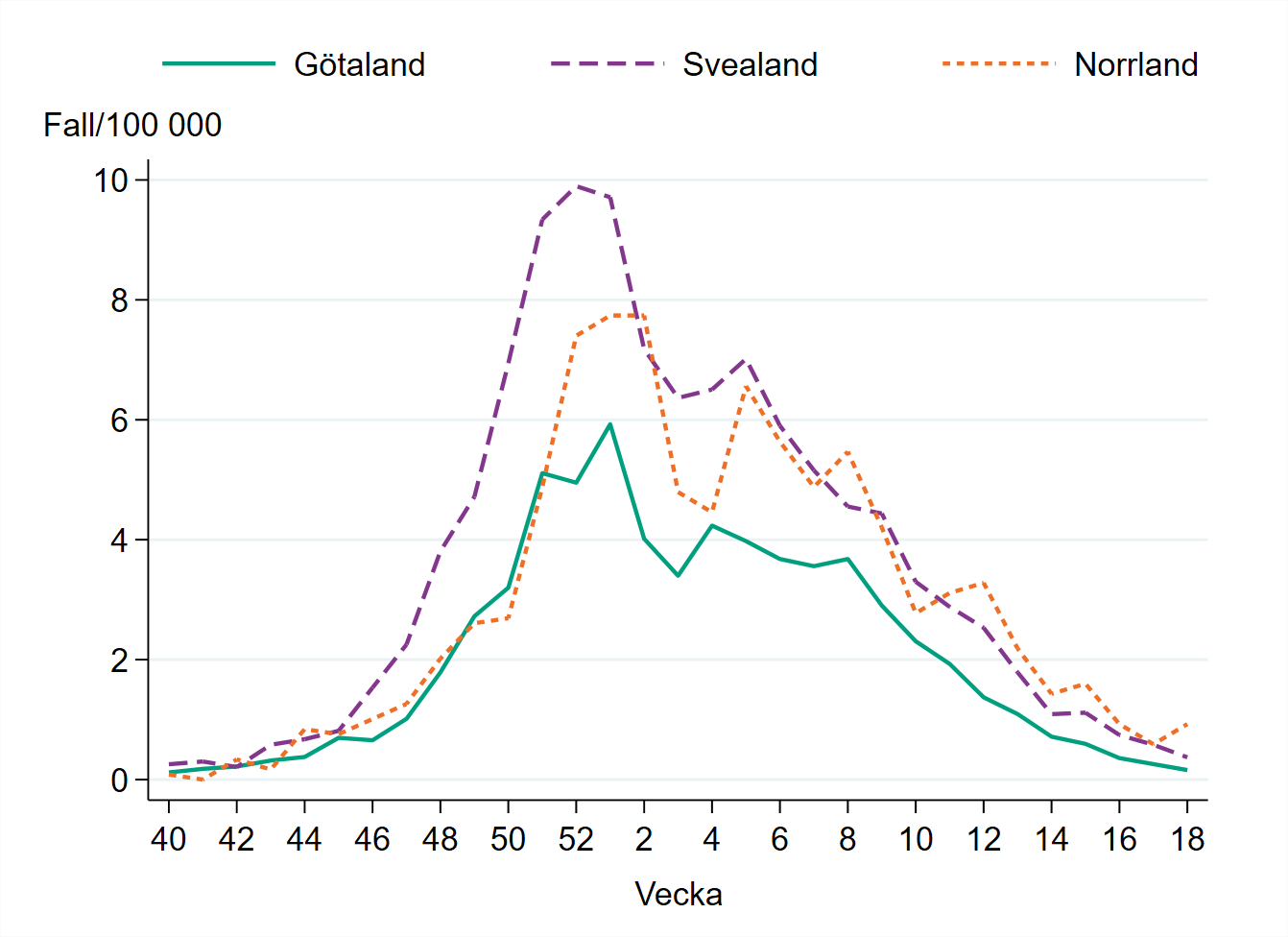 Incidensen är högst i Norrland med 1 fall per 100 000 invånare.