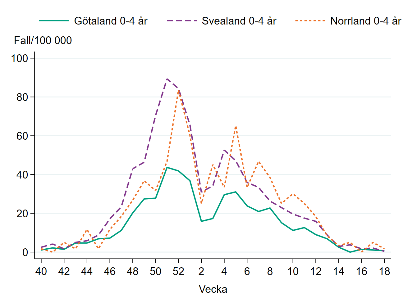 Incidensen bland barn 0-4 år är mycket lågt i alla landsdelar sedan vecka 14.