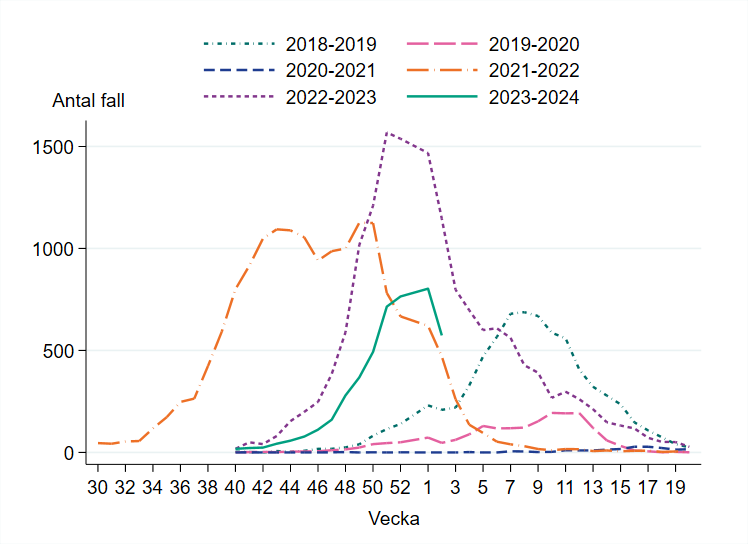 Vecka 2 har 574 fall rapporterats vilket är en minskning med 29 procent från föregående vecka.