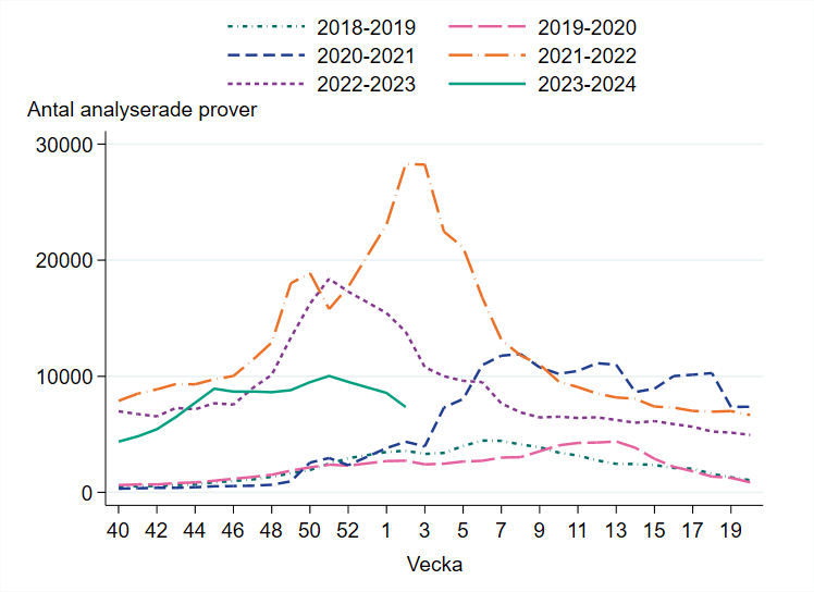 Knappt 7 400 prover har analyserats vecka 2, antalet har minskat.