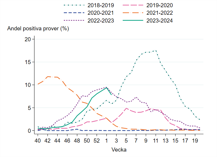 Under vecka 2 var 8 procent positiva. Andelen positiva har minskat sedan vecka 1.