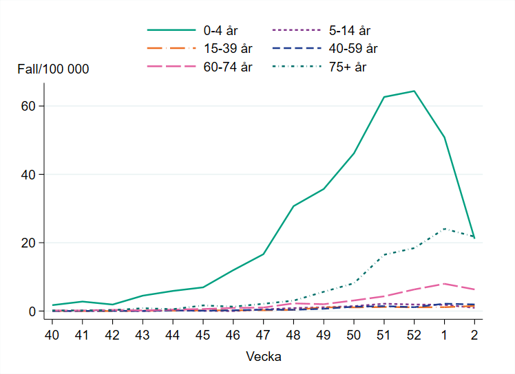 Högst incidens bland barn 0 till 4 år och bland person 57 år och äldre, drygt 20 per 100 000 invånare. 