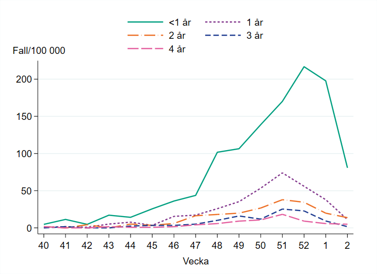 Högst incidens bland barn yngre än ett år, omkring 80 per 100 000 invånare. 