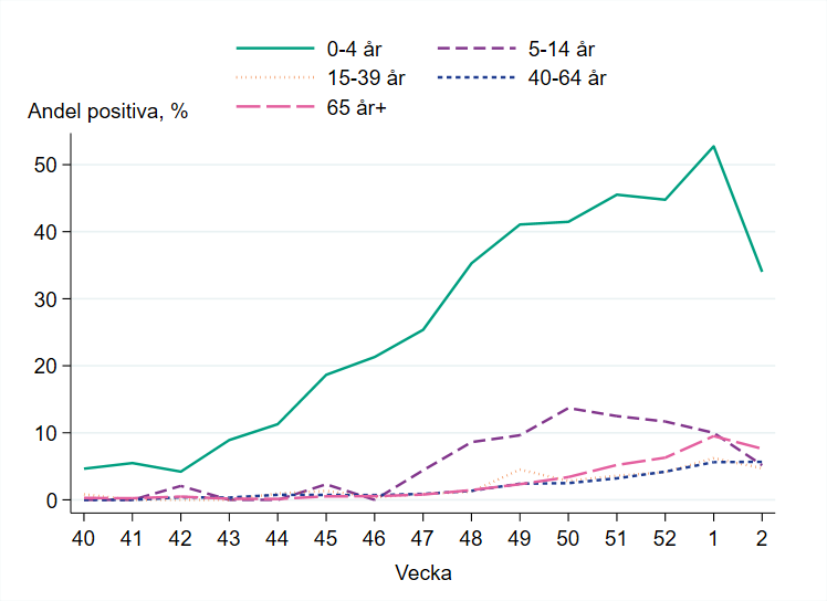 Högst andel positiva prover bland barn 0-4 år, runt 35 procent.