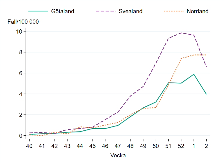 Incidensen är högst i Norrland med 8 fall per 100 000 invånare.