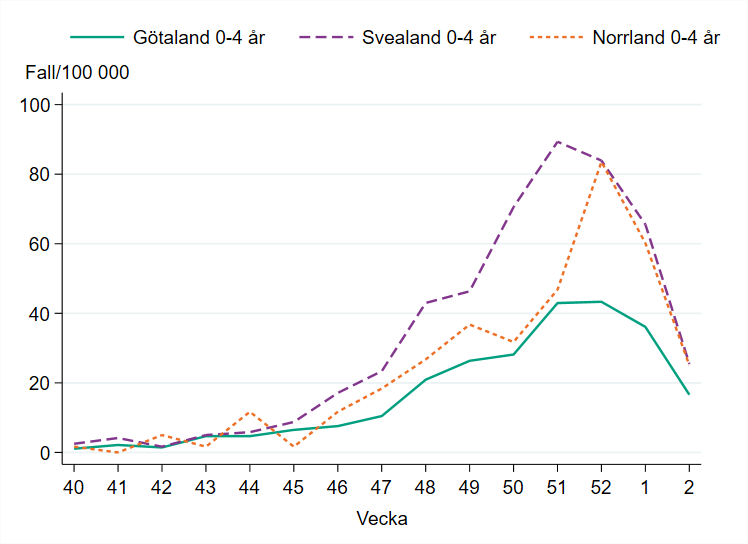 Incidensen bland barn 0-4 år minskar vecka 2, och är högst i Svealand och Norrland med runt 25 fall per 100 000 invånare.