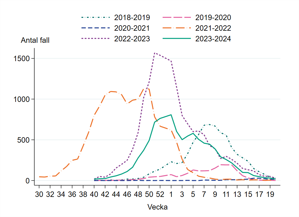 Antalet rapporterade fall är mycket lågt vecka 20. Olika säsongers toppar har infallit från september till mars.