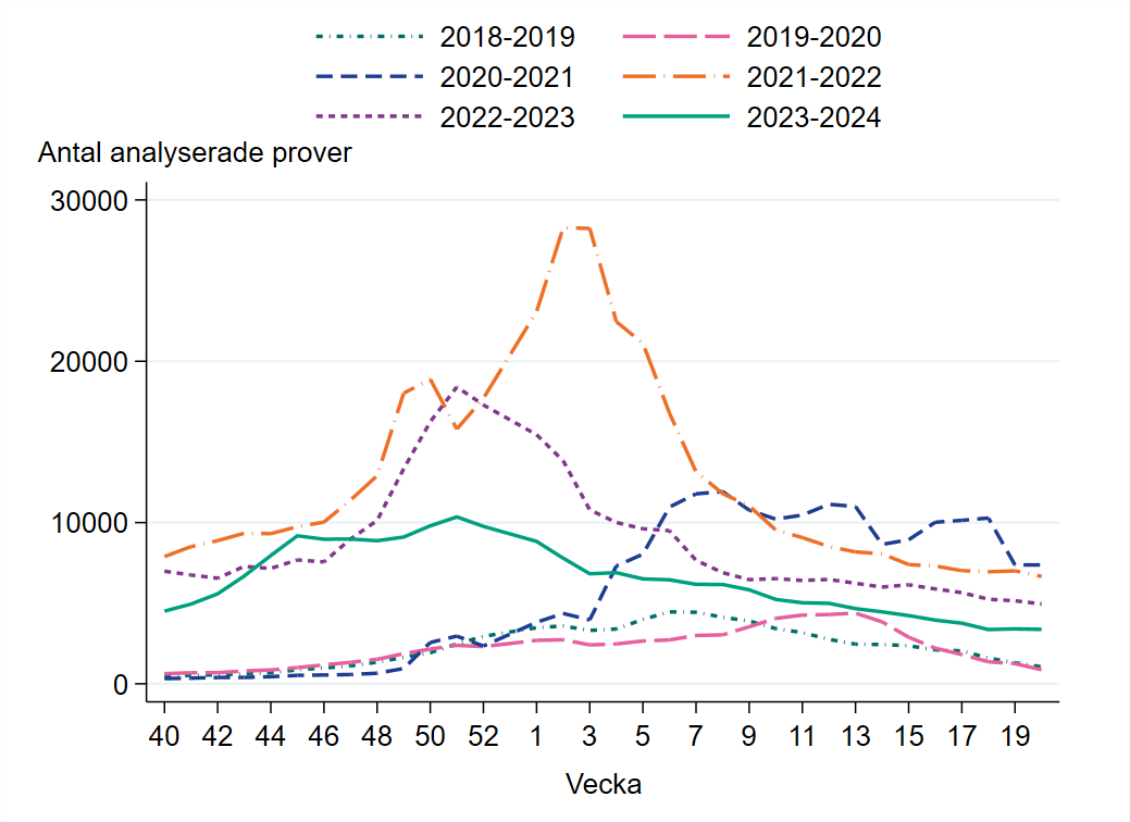 Cirka 3 400 prover analyserades vecka 20. Som högst var provtagningen under säsongen vecka 51 med ca 10 000.