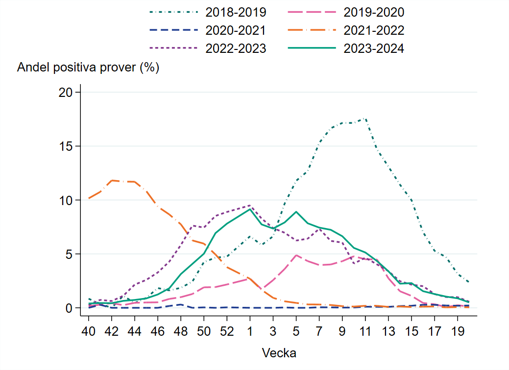 Minskande andel positiva prover sedan vecka 5. Under vecka 20 var <1 procent positiva. 