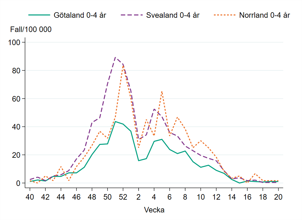Incidensen bland barn 0-4 år är mycket låg i alla landsdelar sedan vecka 14. 