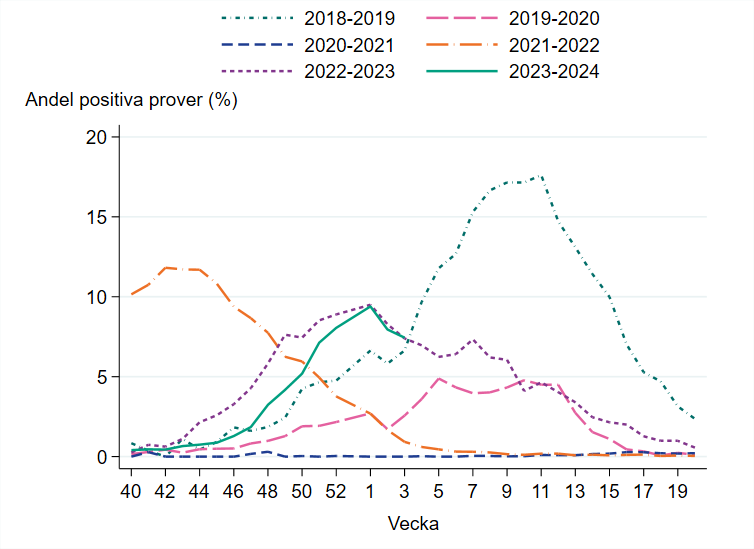 Andel positiva prover vecka 3 var 7 procent, vilket var på liknande nivå som vecka 2. 