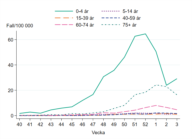 Högst incidens bland barn 0 till 4 år, 29 per 100 000 invånare.