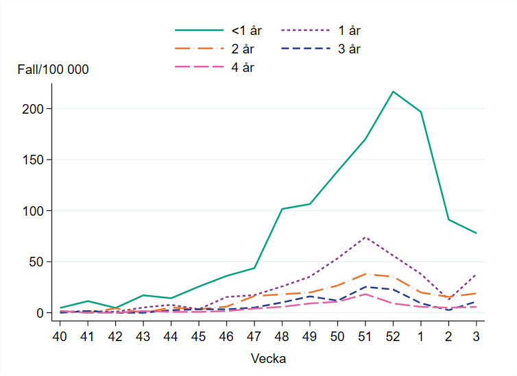 Högst incidens bland barn yngre än ett år, omkring 78 per 100 000 invånare. 