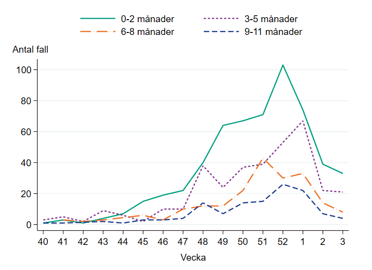 Högsta antal fall finns bland barn 0-2 månader. 