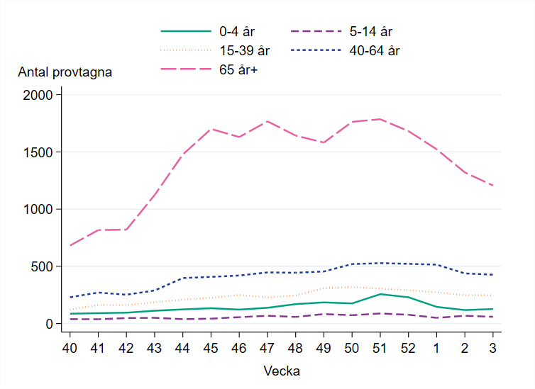 Flest antal provtagna i åldersgruppen 65 år och äldre, följt av åldersgruppen 40-64 år.