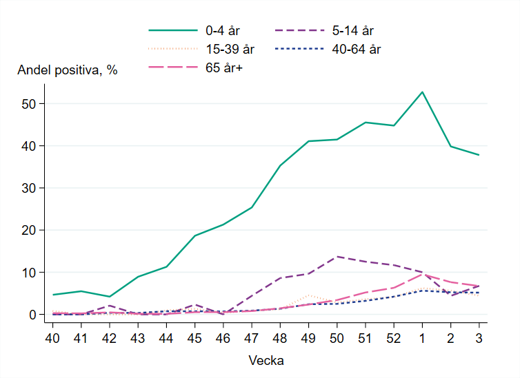 Högst andel positiva prover bland barn 0-4 år, runt 38 procent.